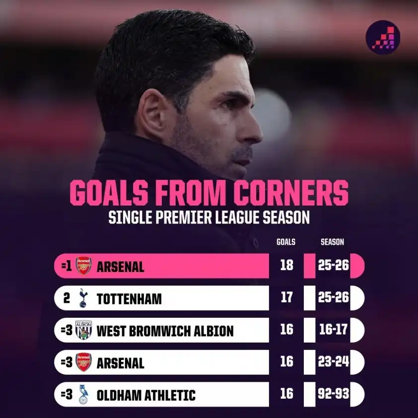 Arsenal đã có được đến 18 bàn từ phạt góc mùa này (Ảnh: (Ảnh: Opta) Arsenal đã có được đến 18 bàn từ phạt góc mùa này (Ảnh: (Ảnh: Opta)