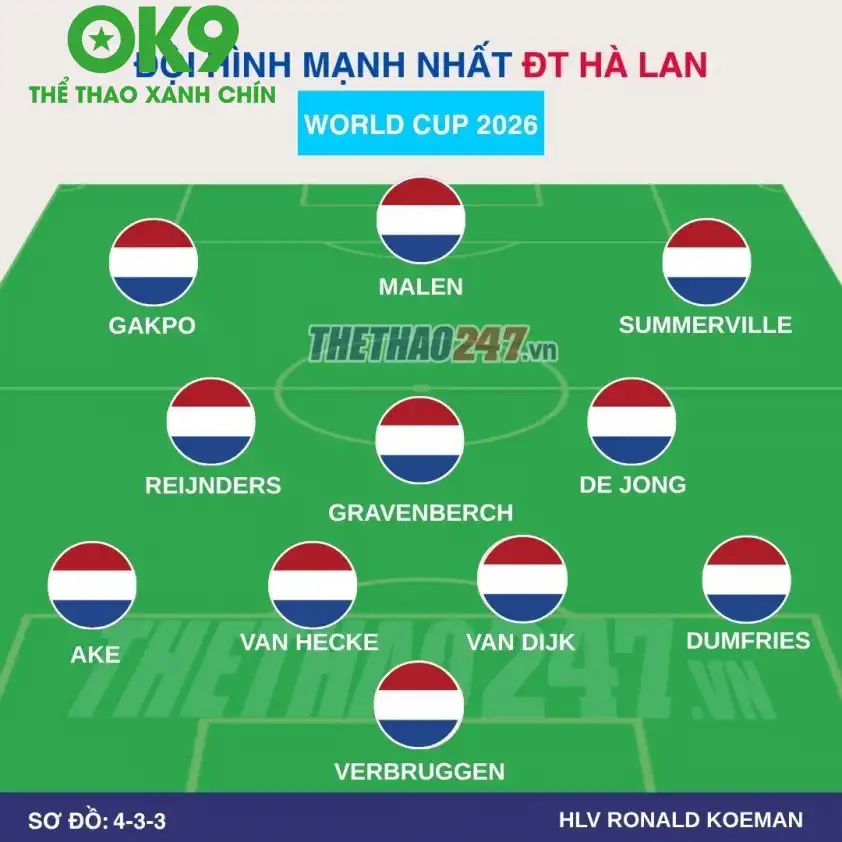 Sơ đồ chiến thuật dự kiến của Hà Lan
